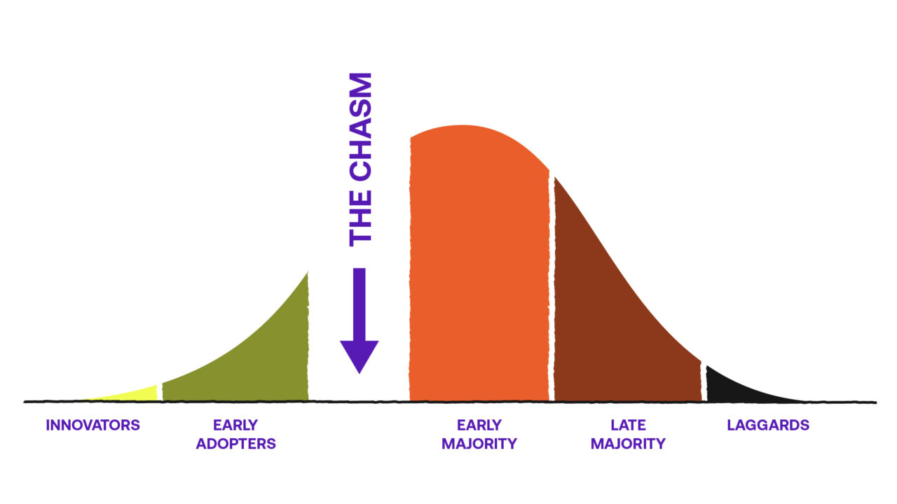 een gat tussen 'early adopters' en 'early majority' genaamd the chasm
